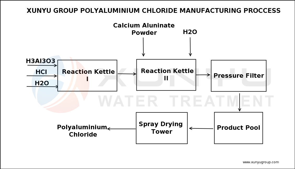 poly aluminum chloride production process